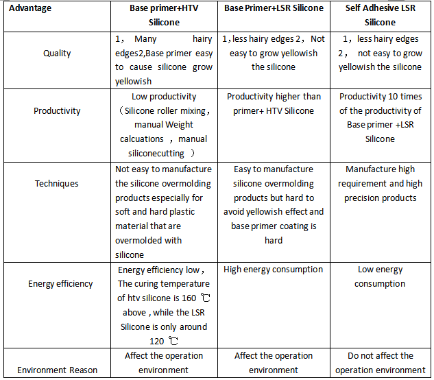 Primer- less adhesion to polycarbonate LSR,Self adhesive LSR to  PET Substrates,Self bonding LSR to polycarbonate substrates